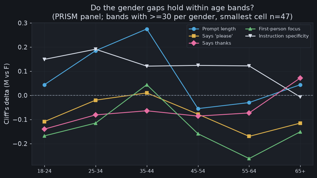 The gaps hold across age bands