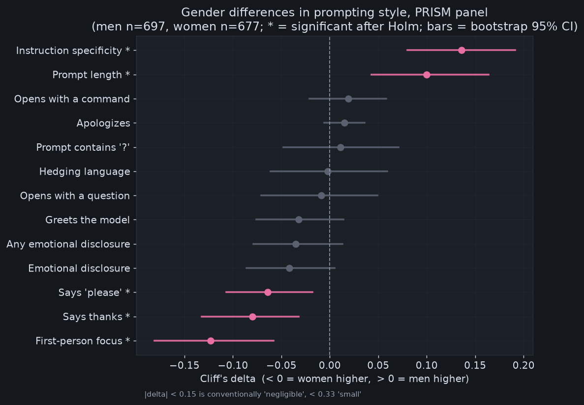 How far apart men and women actually are on each habit we measured