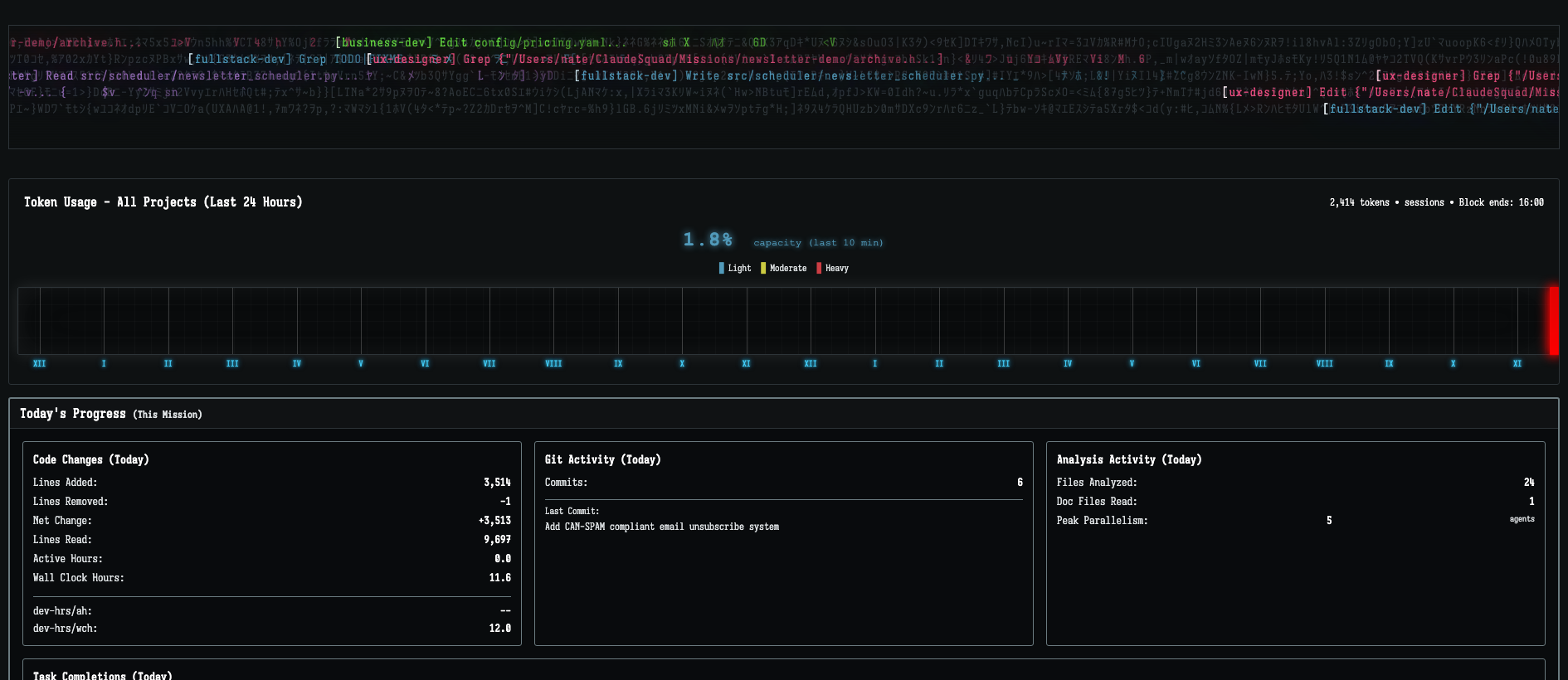 Analytics dashboard showing task completions and token usage